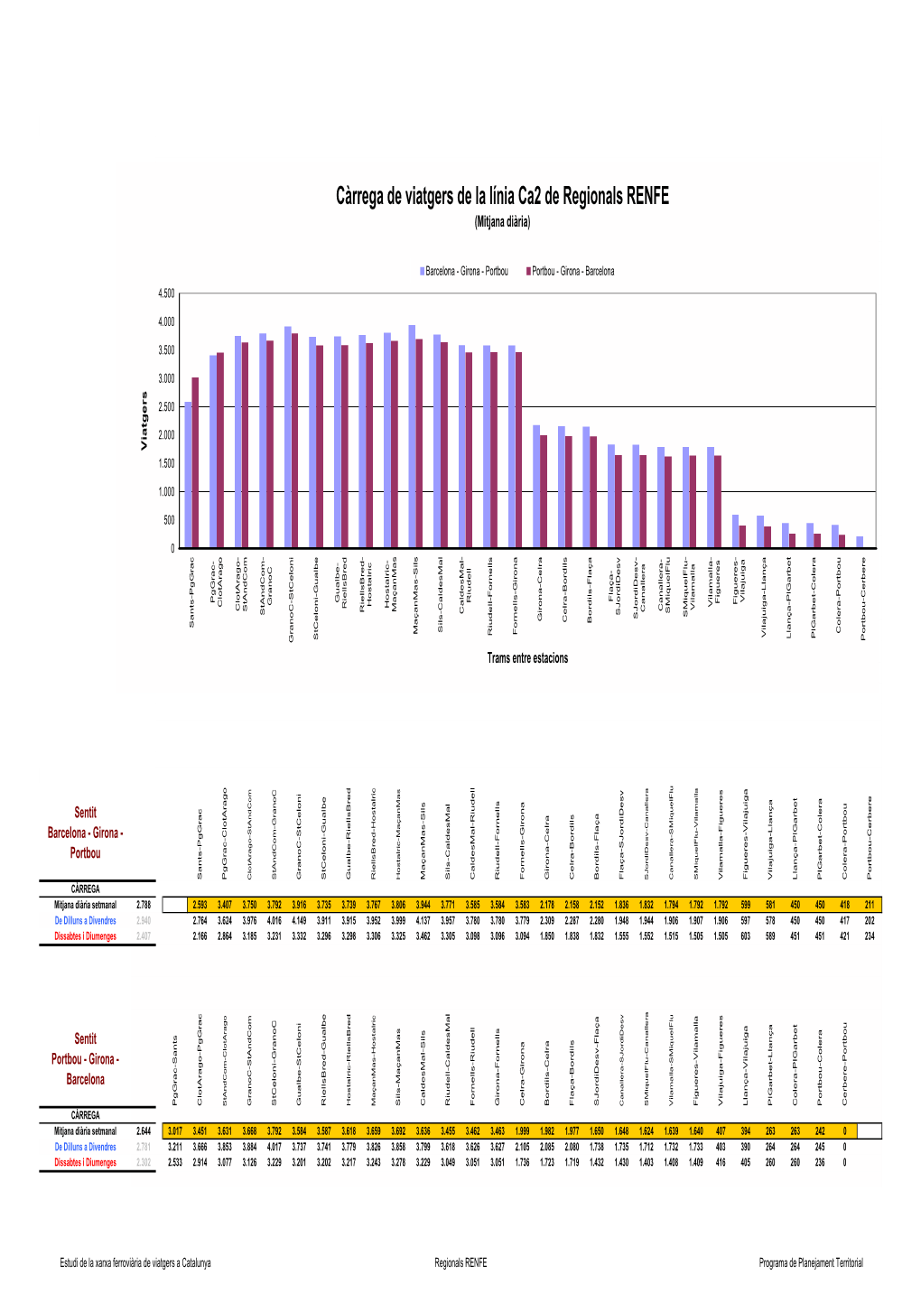 Càrrega De Viatgers De La Línia Ca2 De Regionals RENFE (Mitjana Diària)