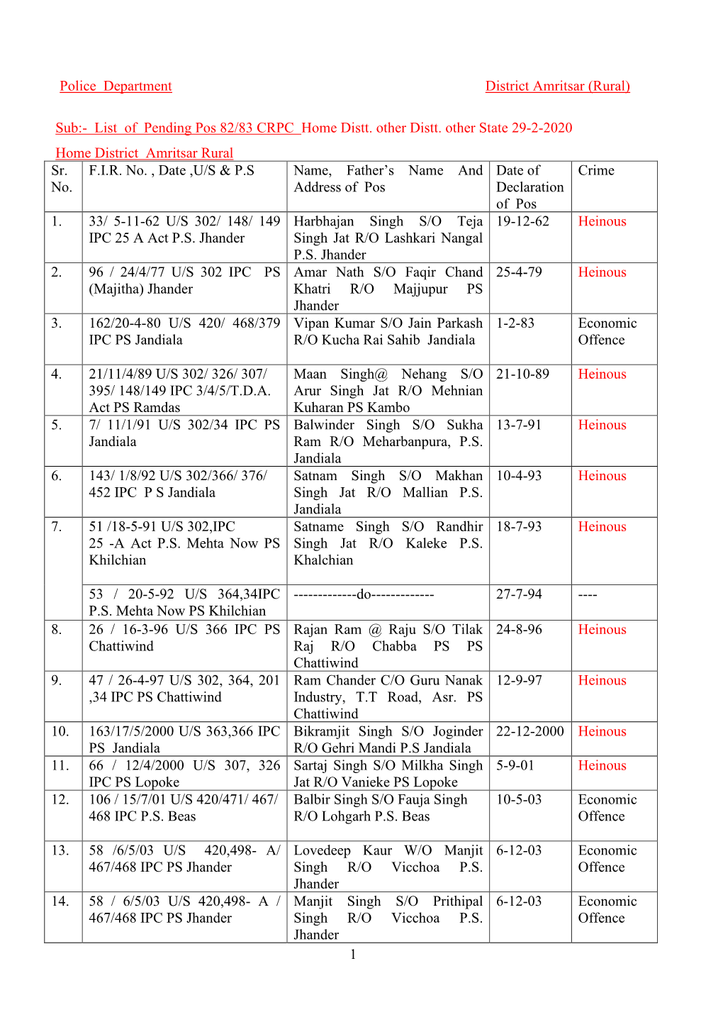 1 Police Department District Amritsar (Rural) Sub:- List of Pending Pos 82