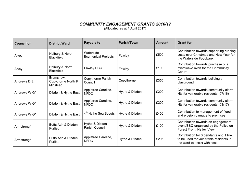 COMMUNITY ENGAGEMENT GRANTS 2016/17 (Allocated As at 4 April 2017)