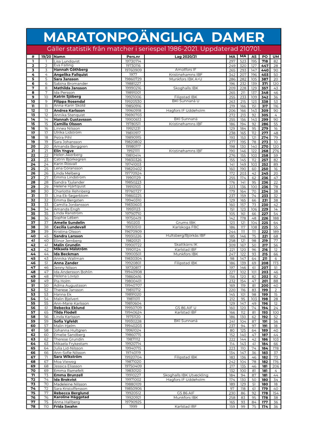 DAMER Gäller Statistik Från Matcher I Seriespel 1986-2021