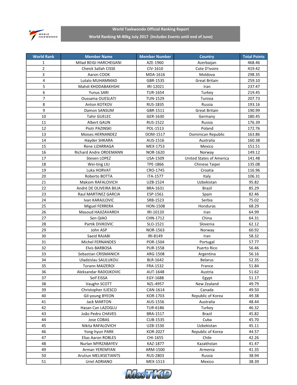 World Rank Member Name Member Number Country Total Points 1