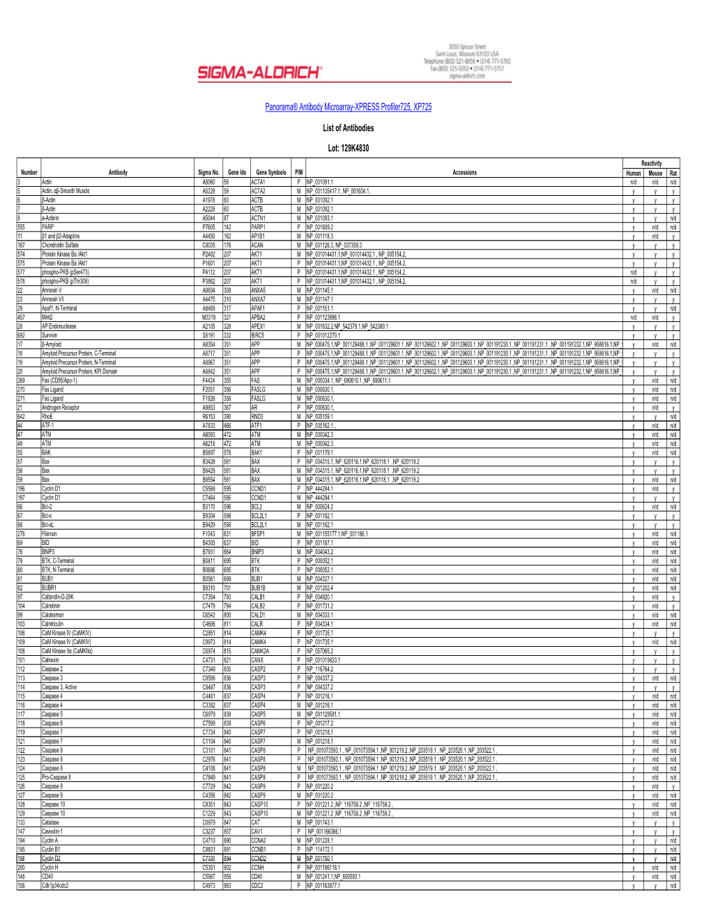 XP725 Antibody List Lot 129K4830