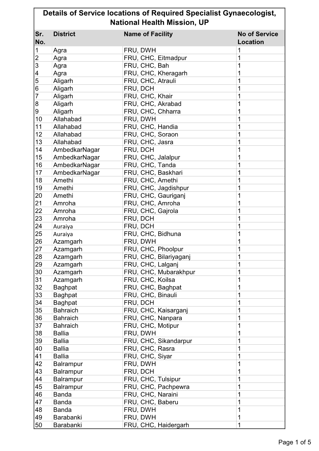 Details of Service Locations of Required Specialist Gynaecologist, National Health Mission, up Sr