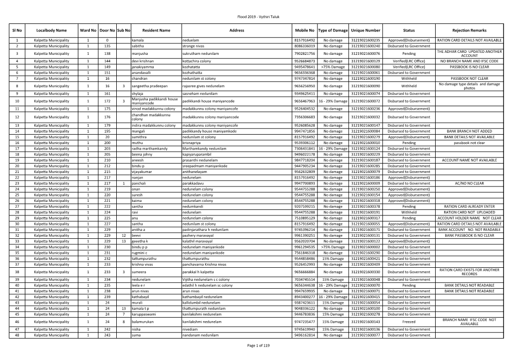 Sl No Localbody Name Ward No Door No Sub No Resident Name Address Mobile No Type of Damage Unique Number Status Rejection Remarks
