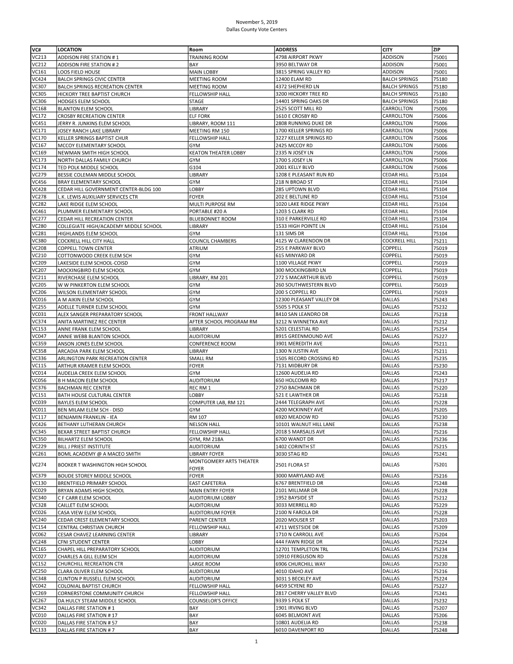 November 5, 2019 Dallas County Vote Centers 1 VC# LOCATION Room