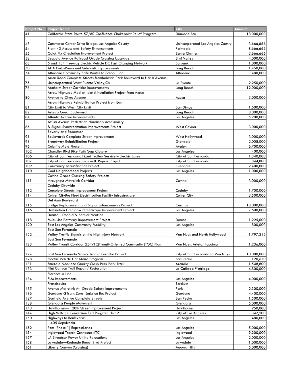 Surface Transportation Reauthorization Bill List- LA County