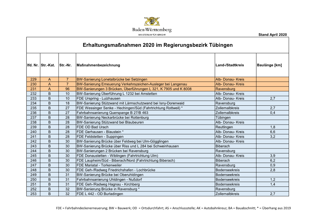 Sanierungsprogramm 2020 RP Tübingen