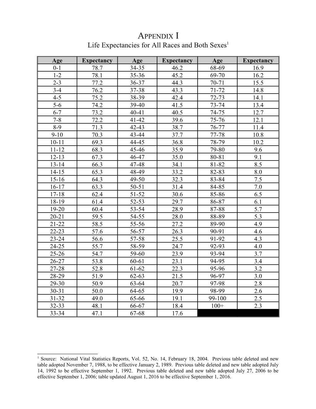 Life Expectancies for All Races and Both Sexes 1