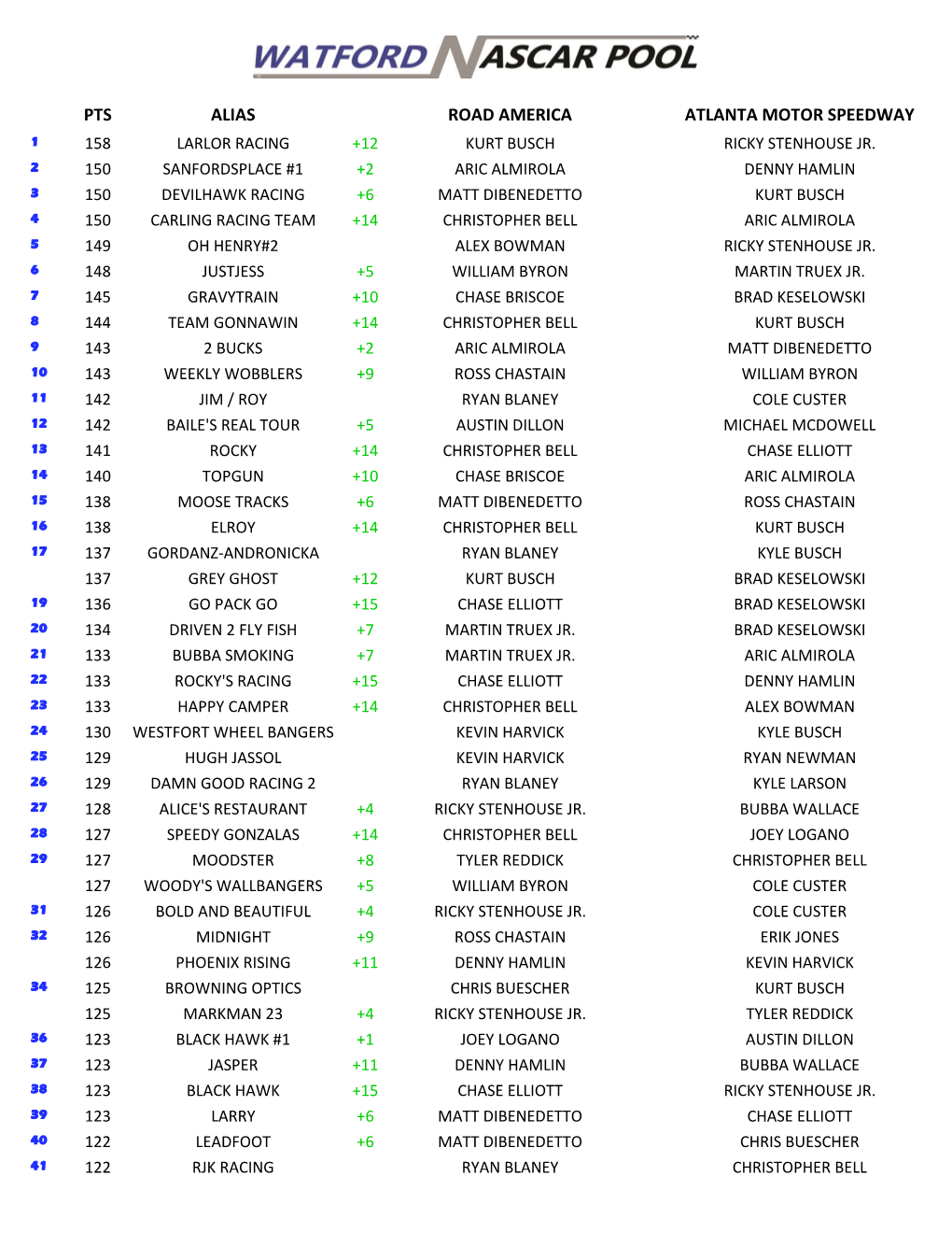 Pts Alias Road America Atlanta Motor Speedway 1 158 Larlor Racing +12 Kurt Busch Ricky Stenhouse Jr