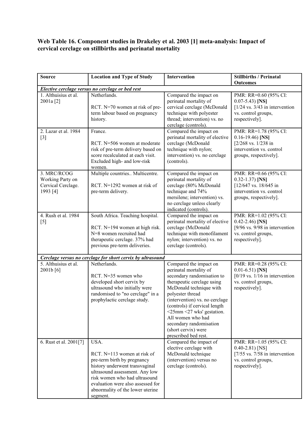 Web Table 16. Component Studies in Drakeley Et Al. 2003 1 Meta-Analysis: Impact of Cervical