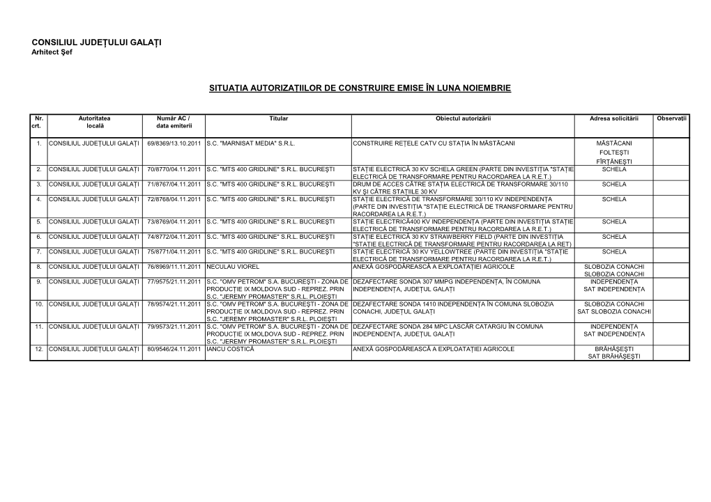 Consiliul Judeţului Galaţi Situaţia Autorizaţiilor De Construire Emise În Luna Noiembrie