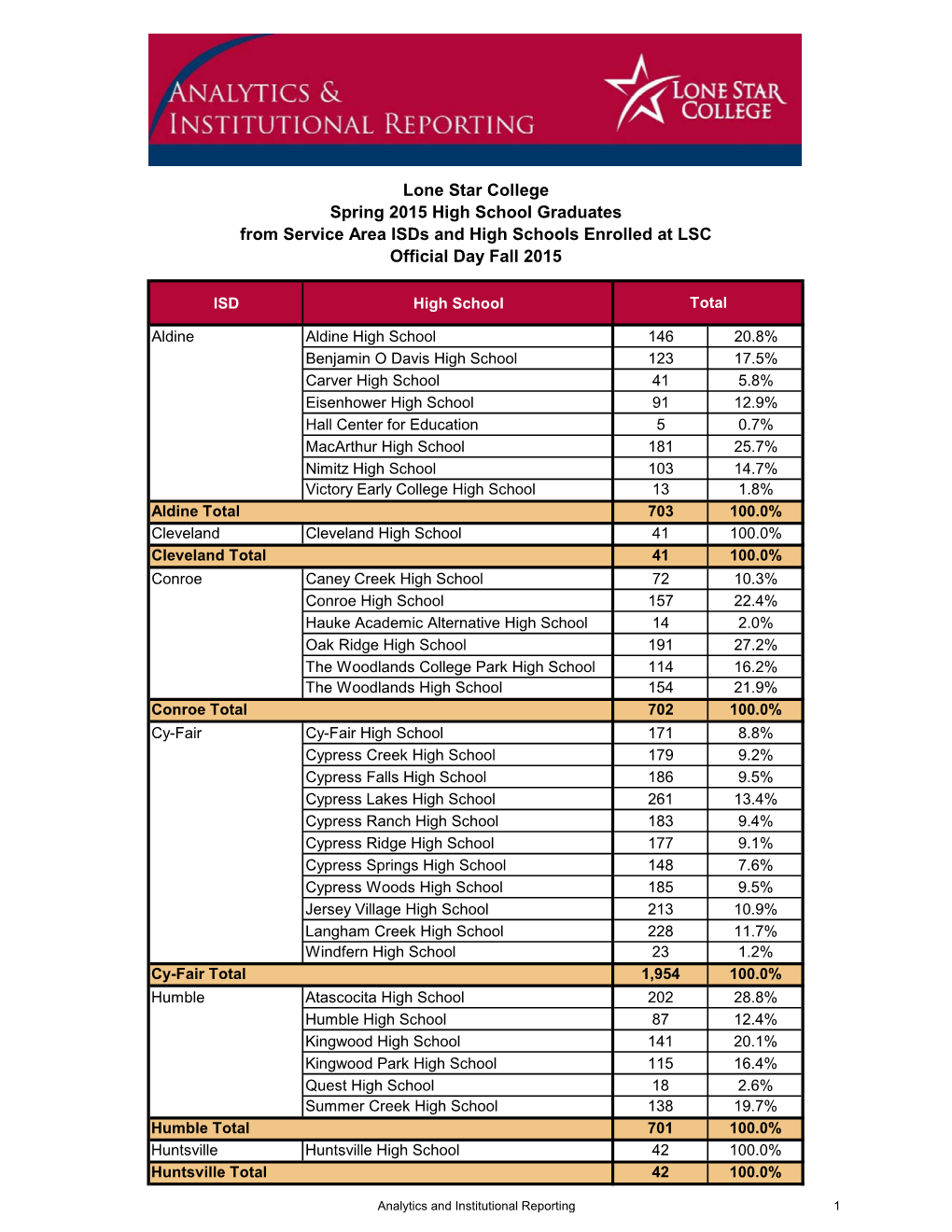 Lone Star College Spring 2015 High School Graduates from Service Area Isds and High Schools Enrolled at LSC Official Day Fall 2015