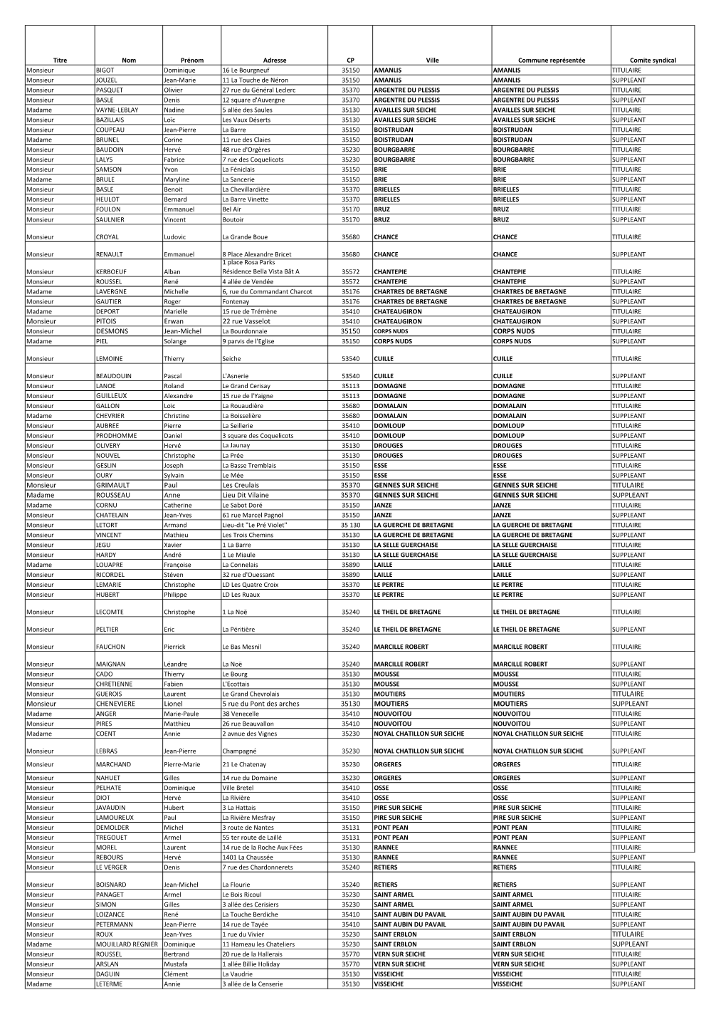 Liste Des Membres Du Comité Syndical