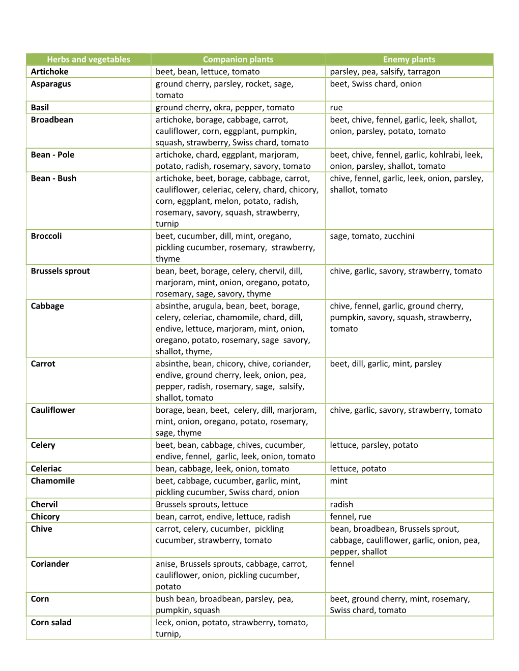 Herbs and Vegetables Companion Plants Enemy Plants Artichoke Beet