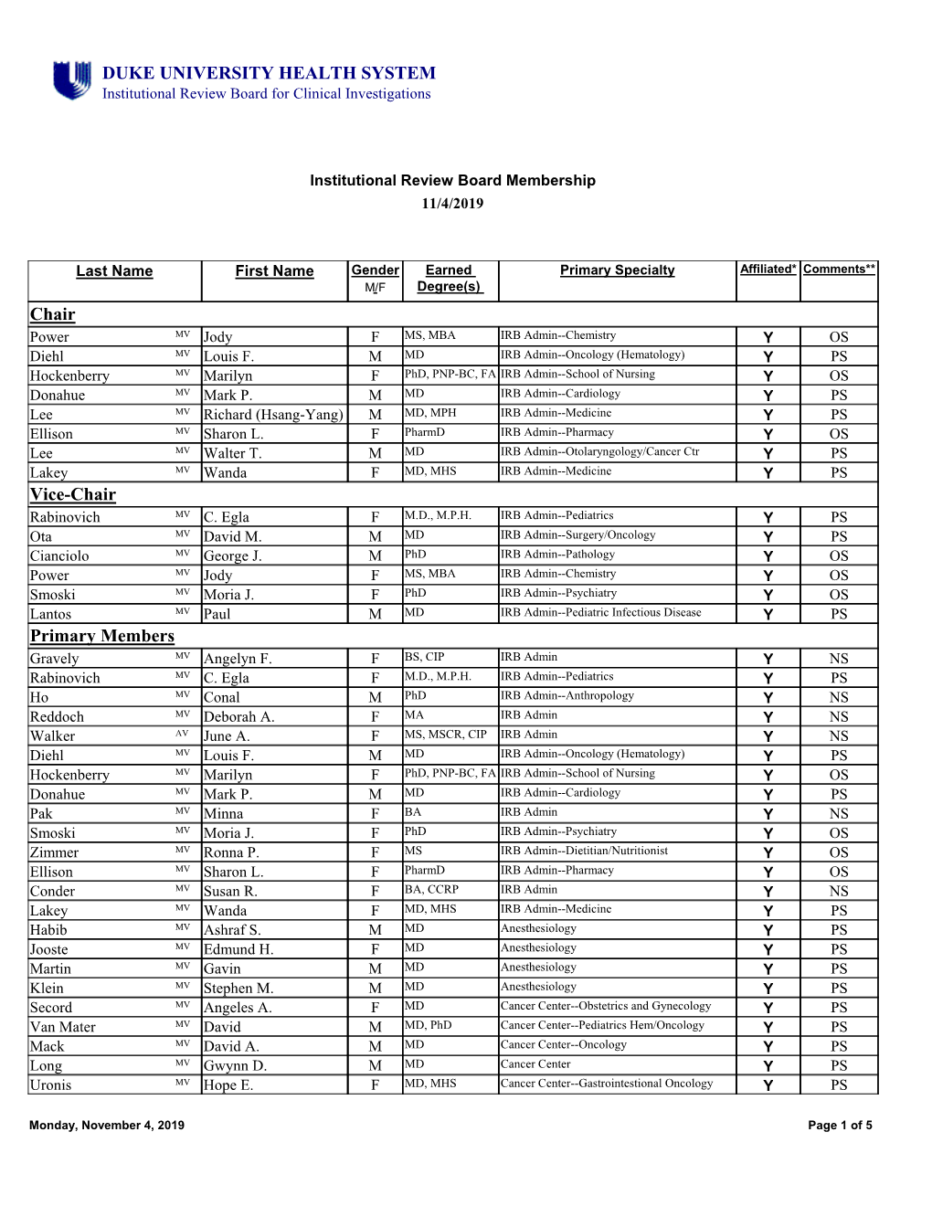 IRB Member List by Board