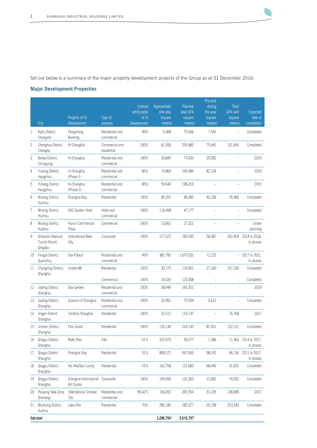 Major Development Properties