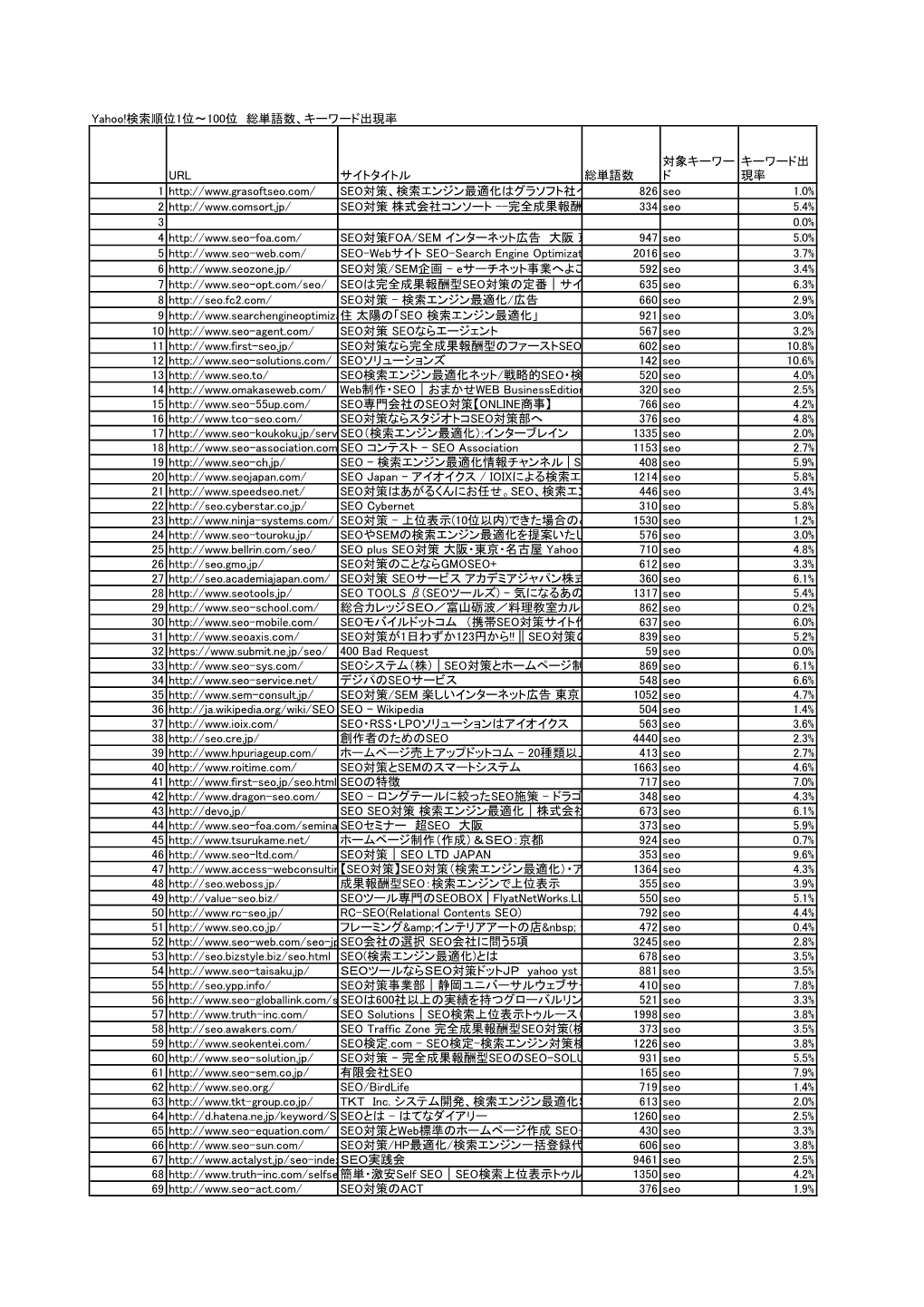 Yahoo!検索順位1位～100位 総単語数、キーワード出現率 URL サイト