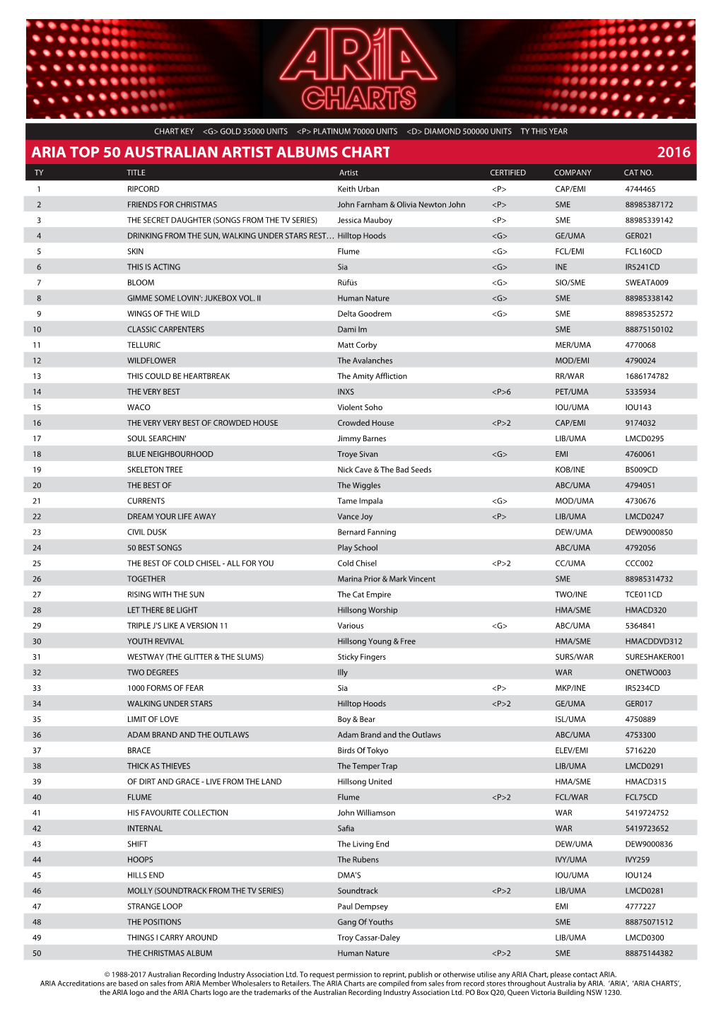 ARIA TOP 50 AUSTRALIAN ARTIST ALBUMS CHART 2016 TY TITLE Artist CERTIFIED COMPANY CAT NO