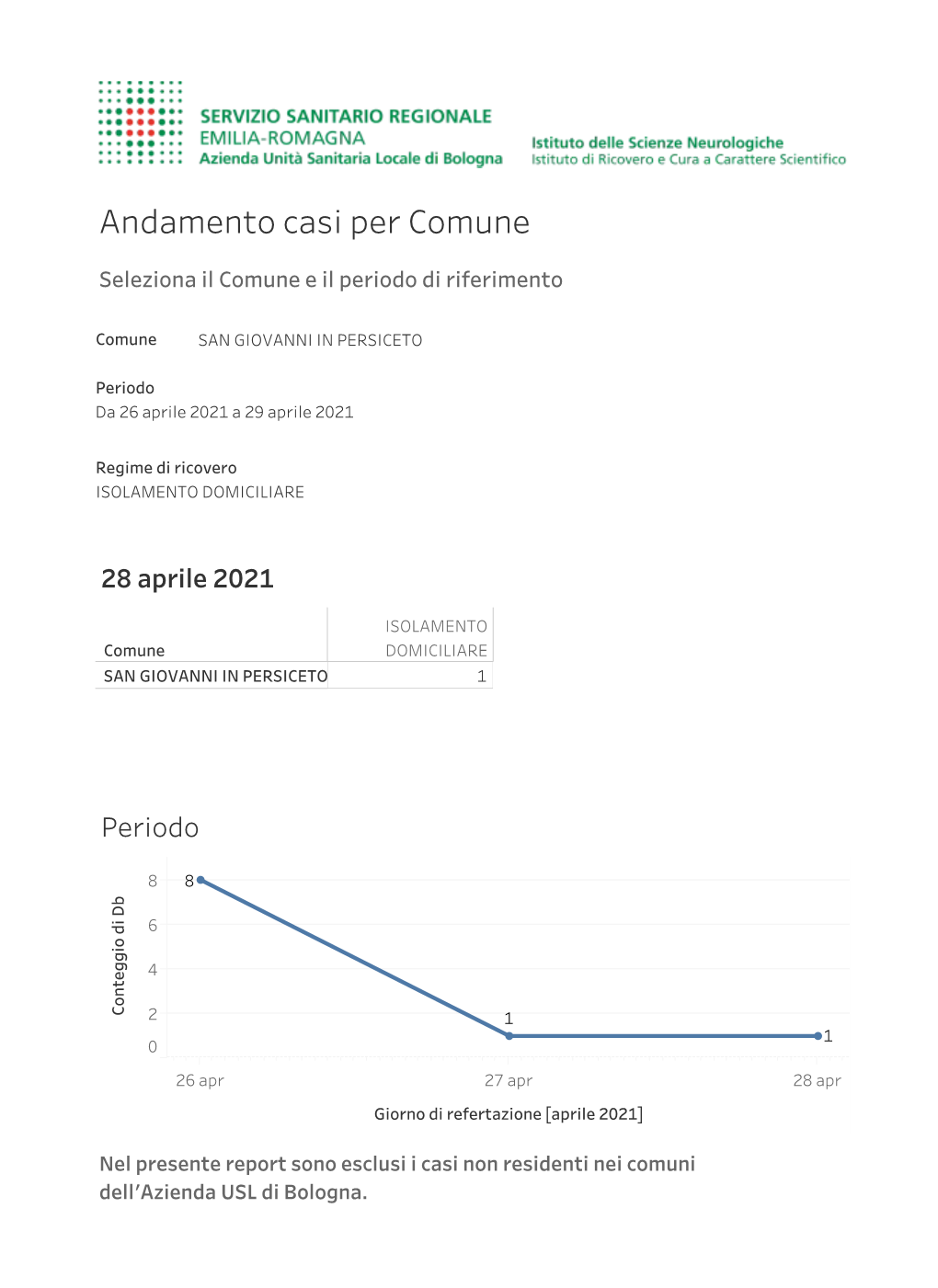 Report Casi 27.04.2021 E 28.04.2021