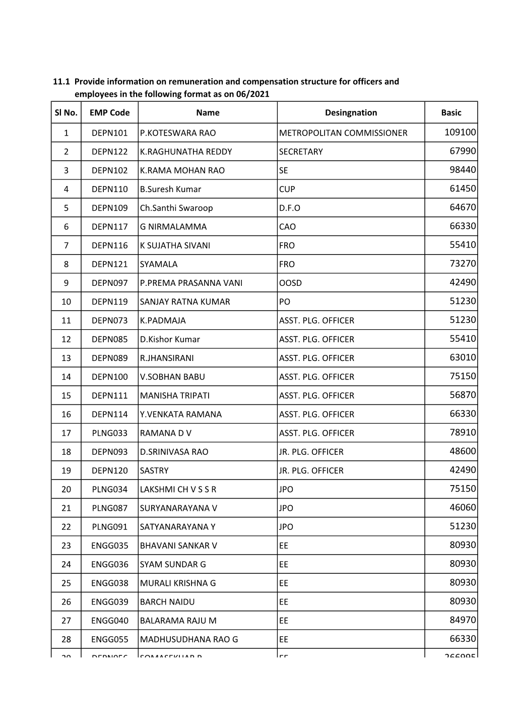 Sl No. EMP Code Name Desingnation Basic 1 DEPN101 P.KOTESWARA