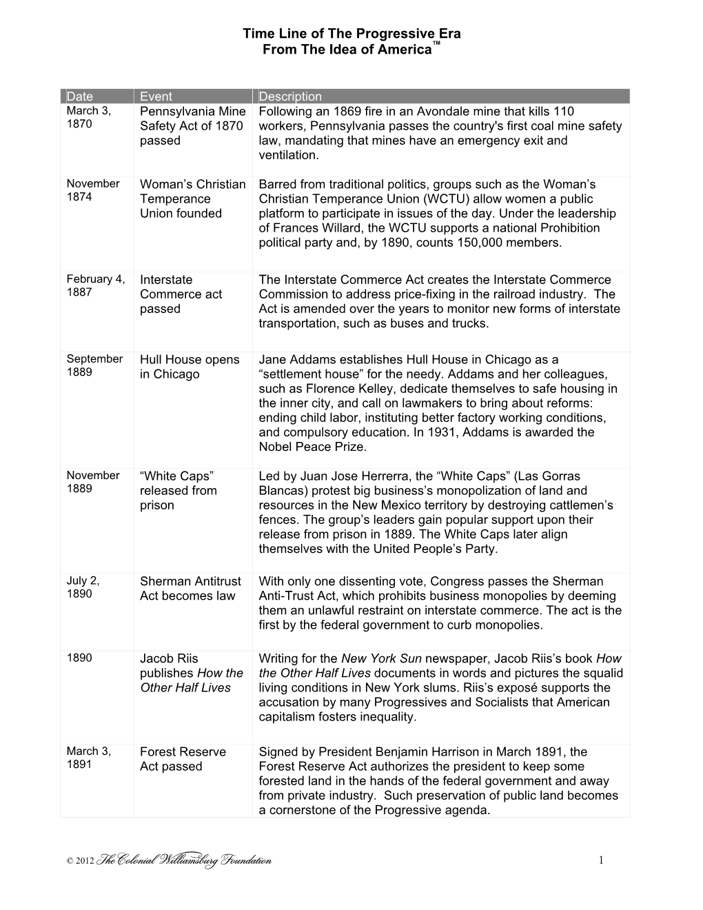 Time Line of the Progressive Era from the Idea of America™