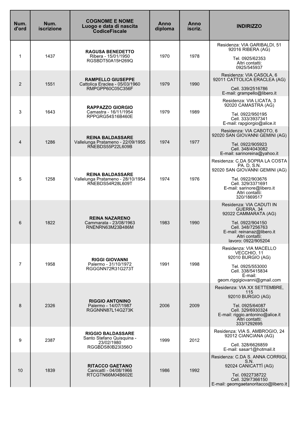 Residenza: VIA GARIBALDI, 51 92016 RIBERA (AG) RAGUSA BENEDETTO 1 1437 Ribera - 15/01/1950 1970 1978 Tel