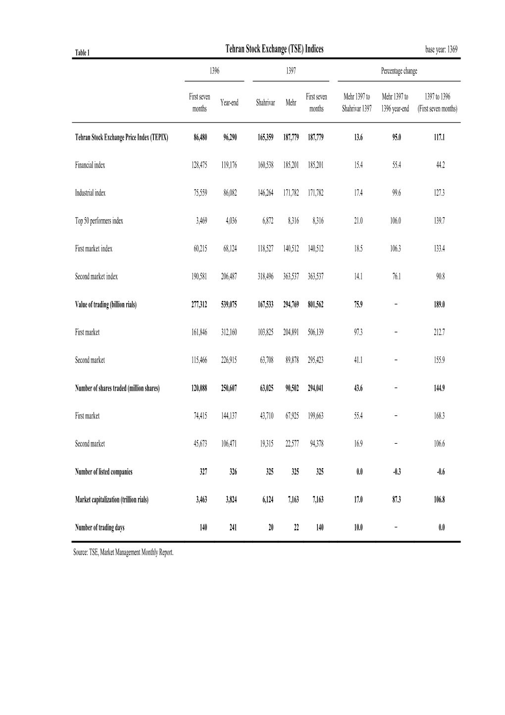 Tehran Stock Exchange (TSE) Indices Base Year: 1369 1396 1397 Percentage Change