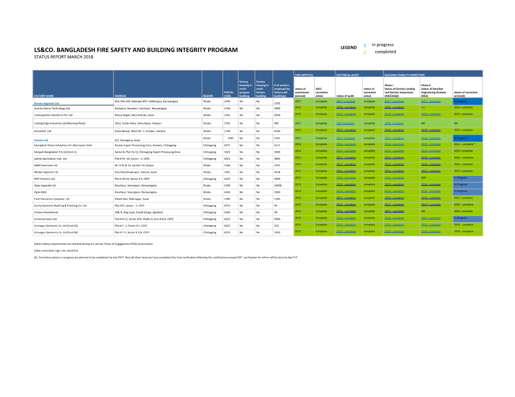 Ls&Co. Bangladesh Fire Safety and Building Integrity Program