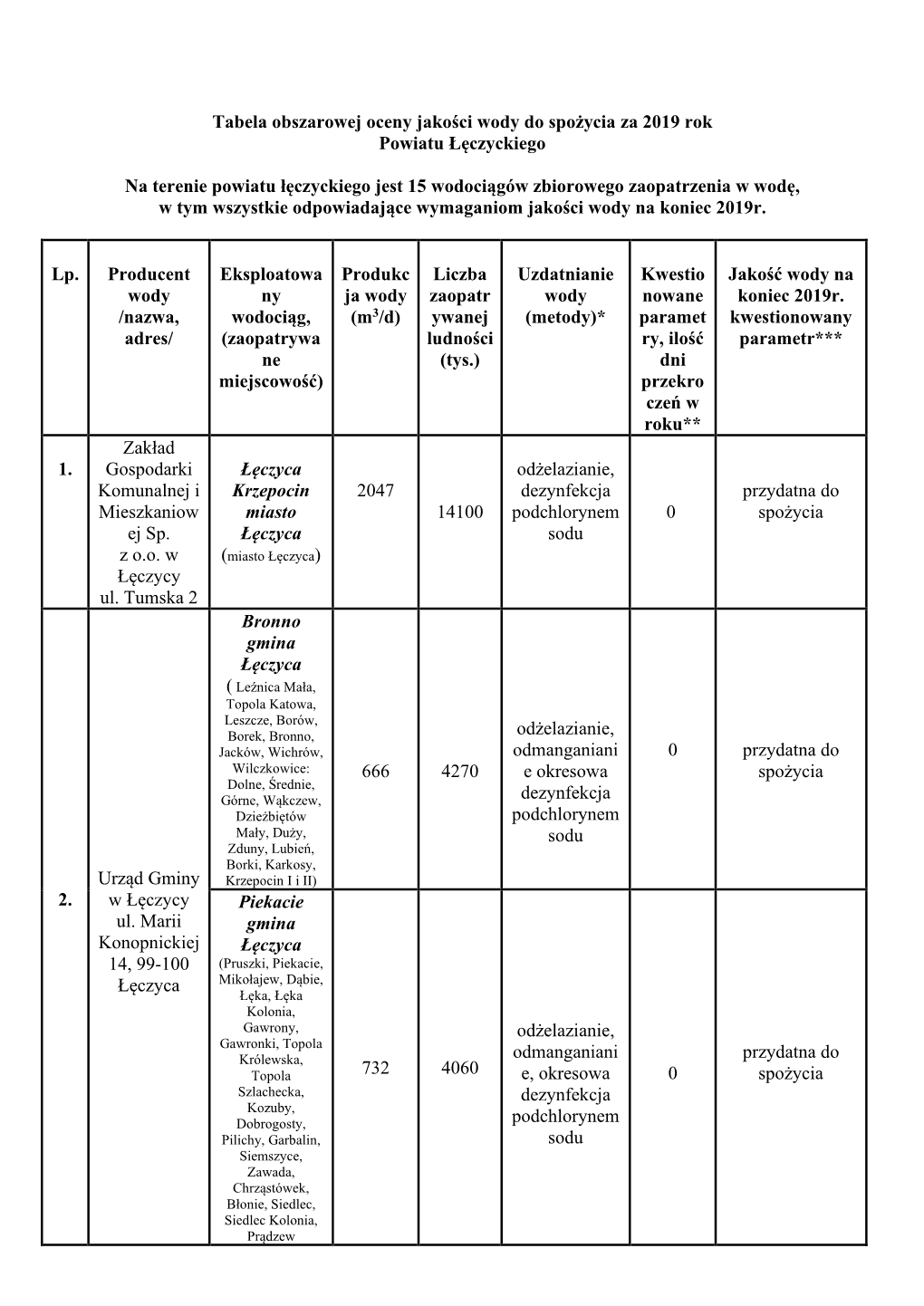 Tabela Nr 1 Do Obszarowej Oceny Jakości Wody-Skonwertowany