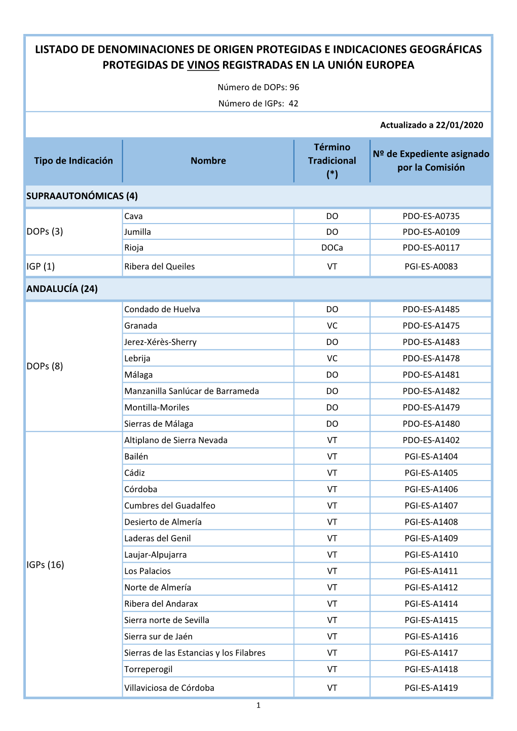 Dops: 96 Número De Igps: 42