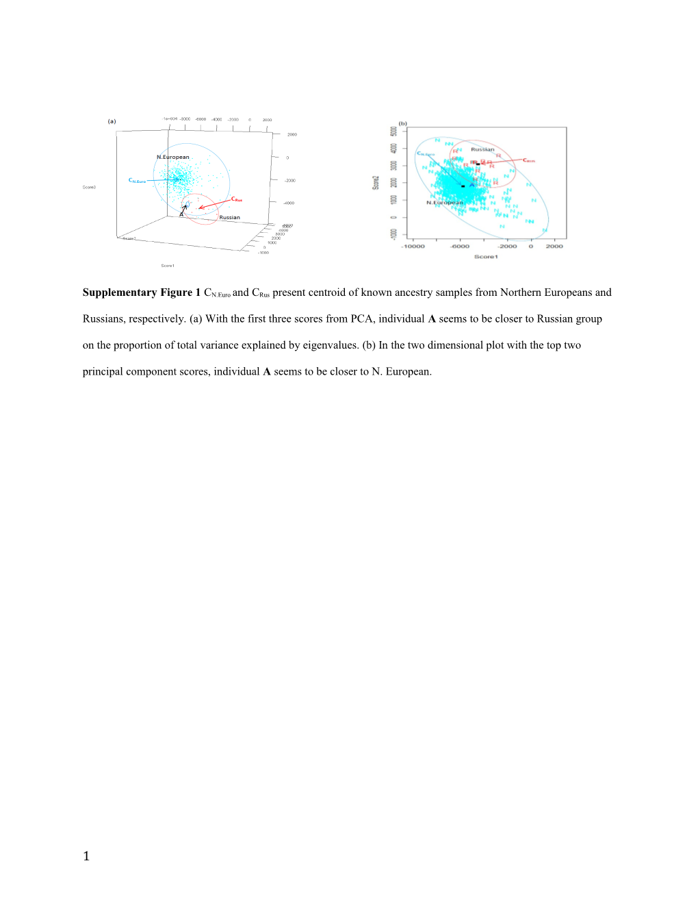 Supplementary Figure 1 CN.Euro and Crus Present Centroid of Known Ancestry Samples From