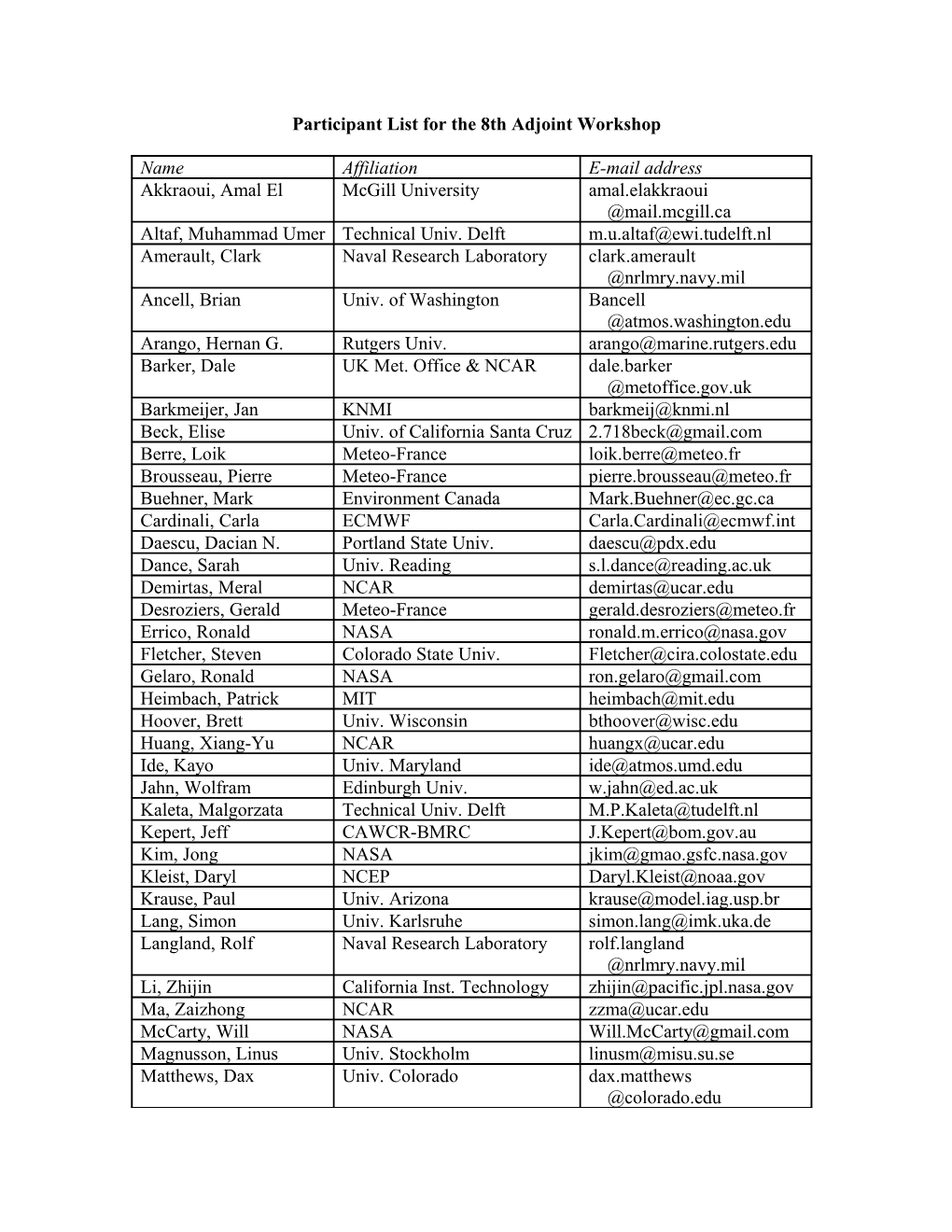 Participant List for the 8Th Adjoint Workshop