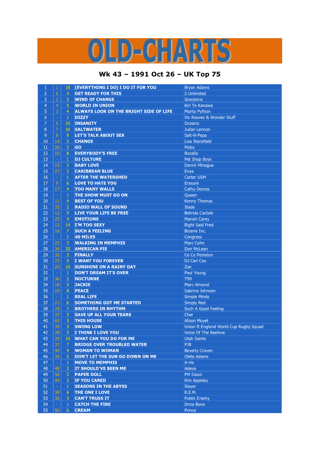 Wk 43 – 1991 Oct 26 – UK Top 75