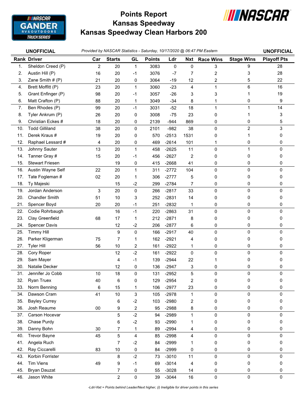 Kansas Speedway Kansas Speedway Clean Harbors 200 Points Report