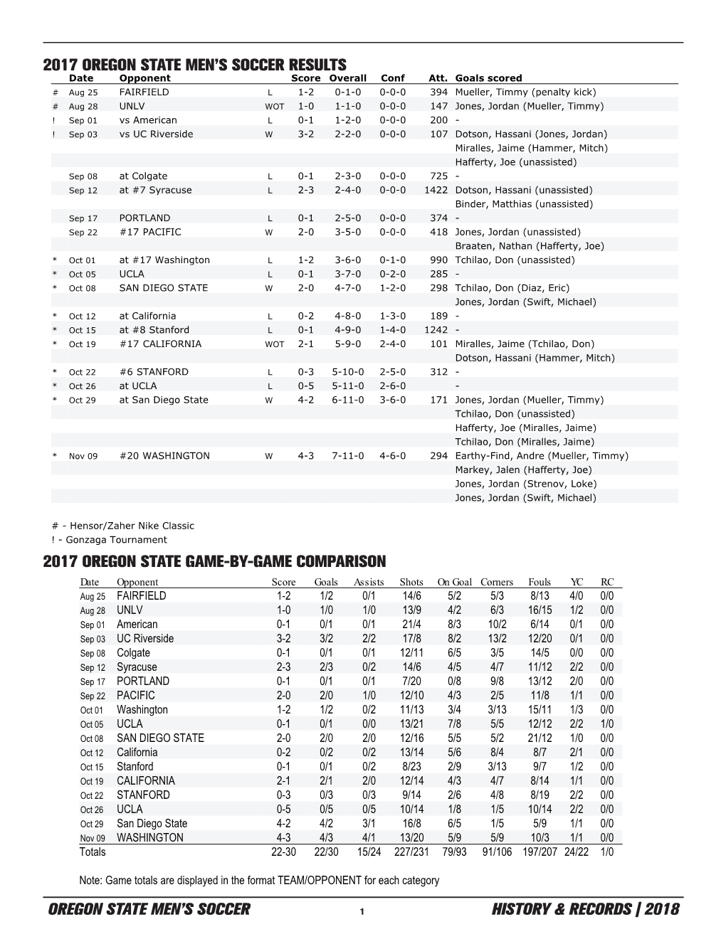 Oregon State Men's Soccer History & Records | 2018 2017 Oregon State Game-By-Game Comparison 2017 Oregon State Men's