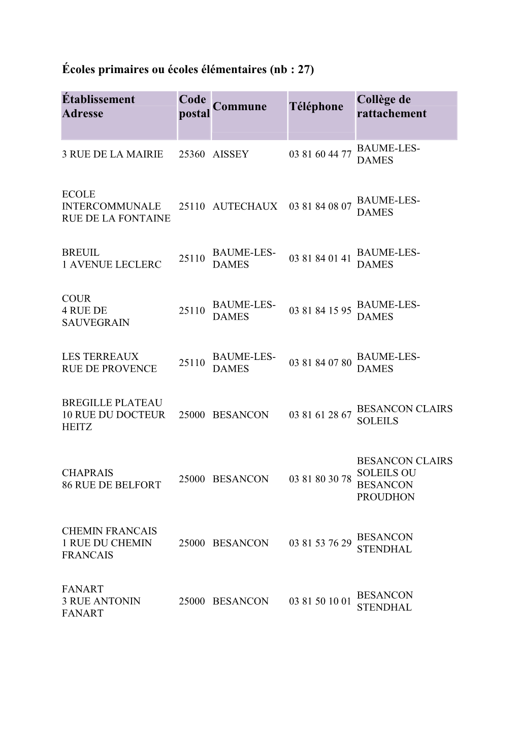 Écoles Primaires Ou Écoles Élémentaires (Nb : 27) Établissement Adresse Code Postal Commune Téléphone Collège De Rattach