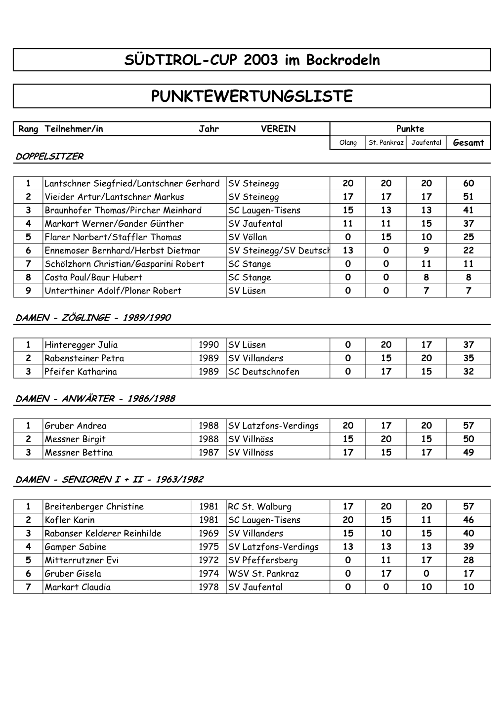 Gesamtwertung Suedtirolcup 2003