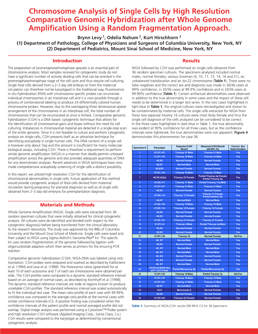 Chromosome Analysis of Single Cells by High Resolution Comparative Genomic Hybridization After Whole Genome Ampliﬁ Cation Using a Random Fragmentation Approach