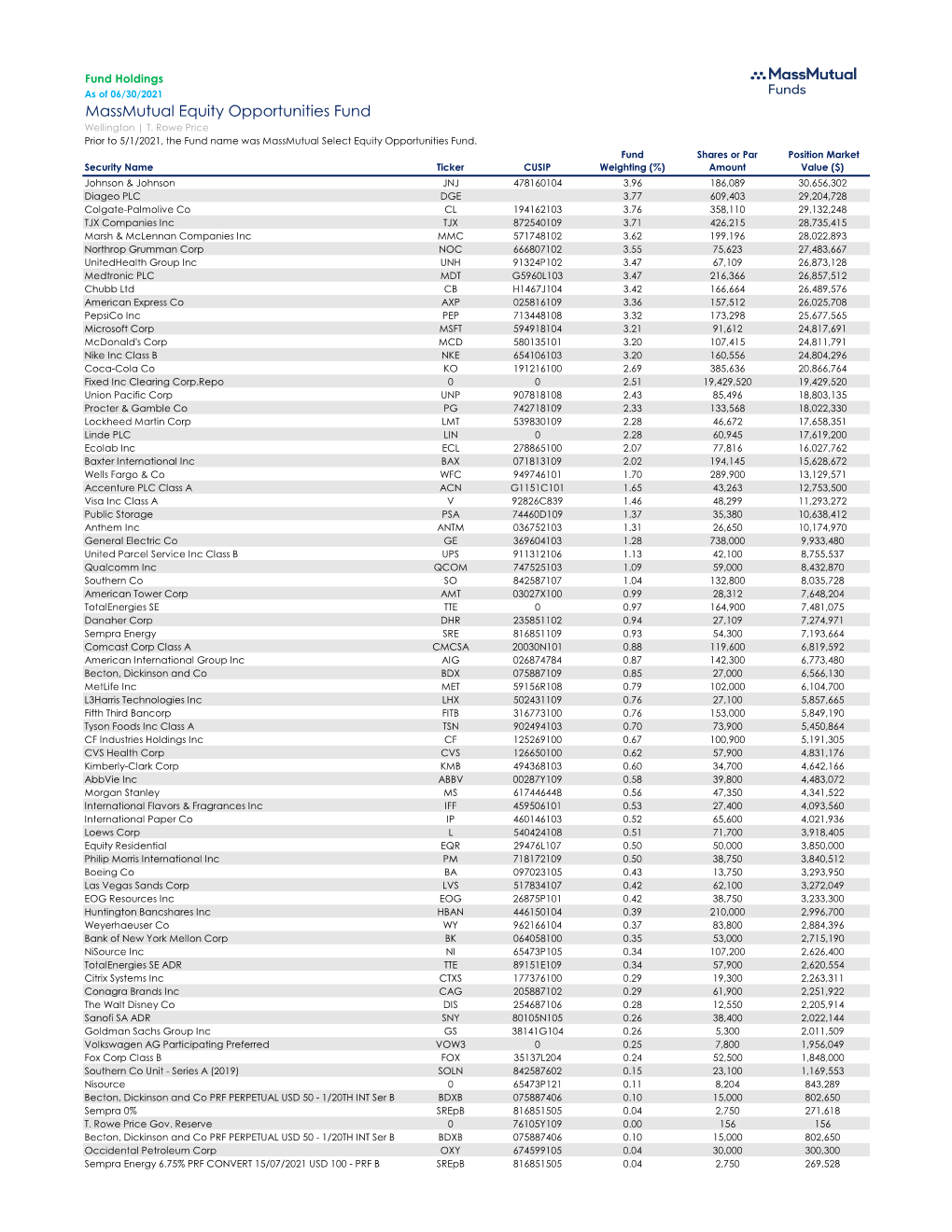 Fund Holdings As of 06/30/2021 Massmutual Equity Opportunities Fund Wellington | T