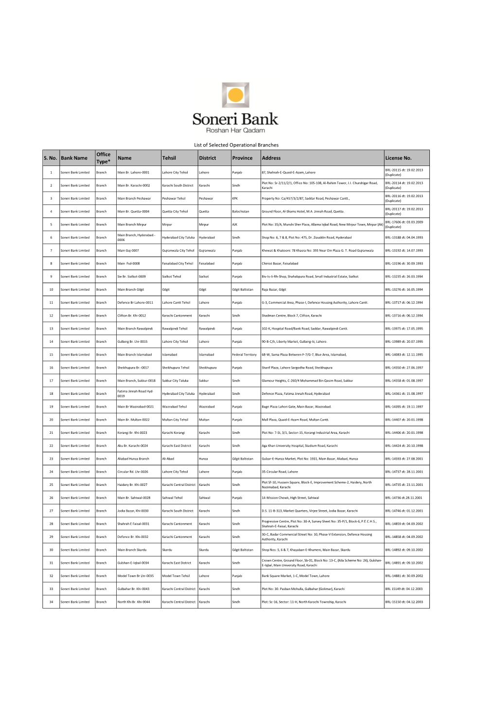 S. No. Bank Name Office Type* Name Tehsil District Province