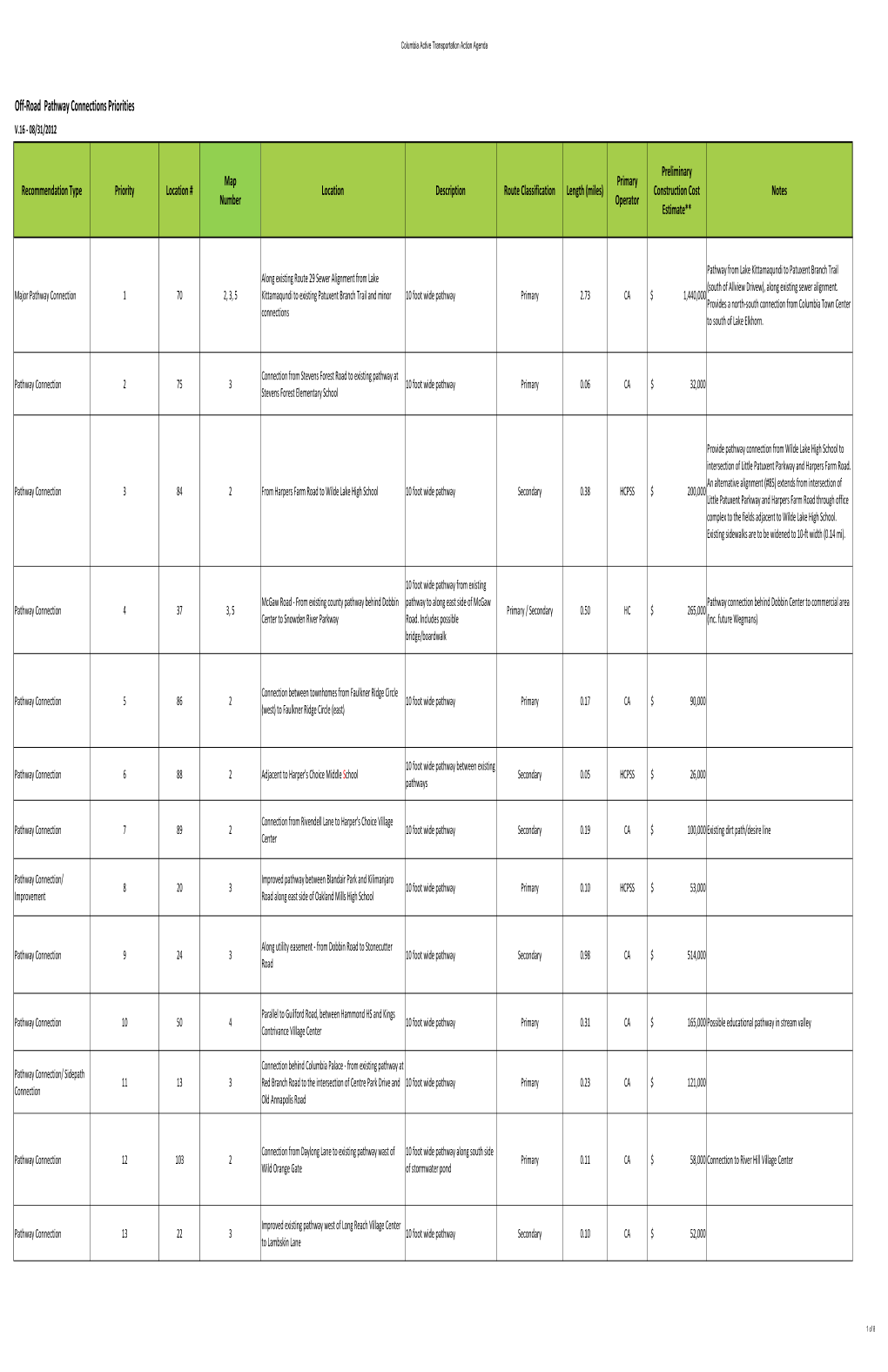 Connecting Columbia Impvt Recomm -Draft-V16.Xlsx