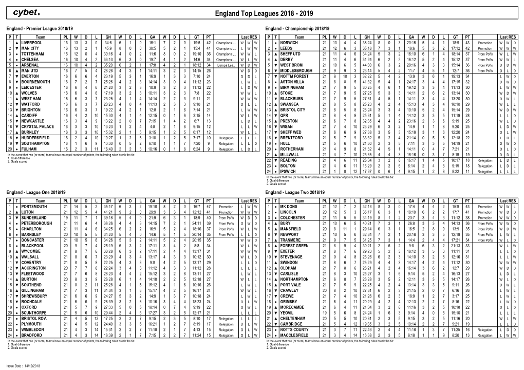 England Top Leagues 2018 - 2019