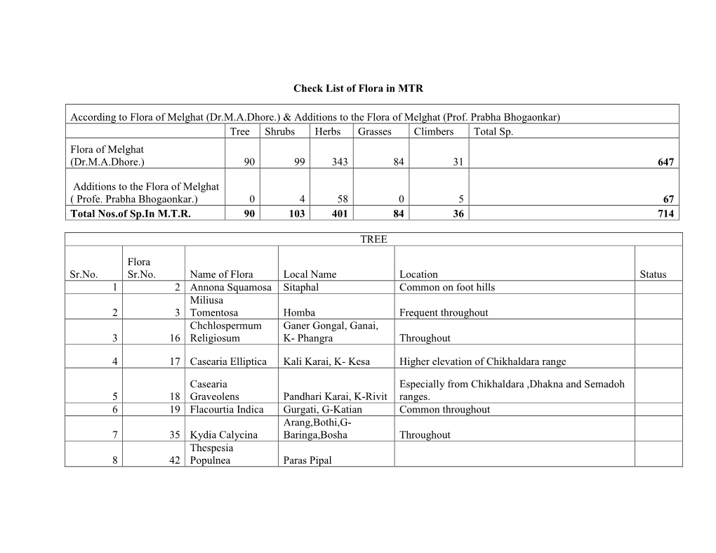 According to Flora of Melghat (Dr.M.A.Dhore.) & Additions to the Flora of Melghat (Prof