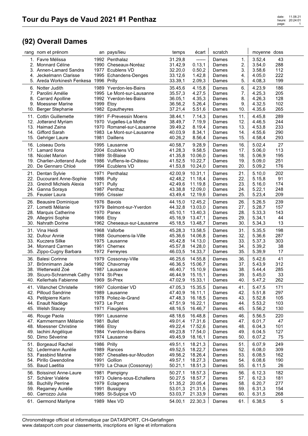 Tour Du Pays De Vaud 2021 #1 Penthaz (92) Overall Dames