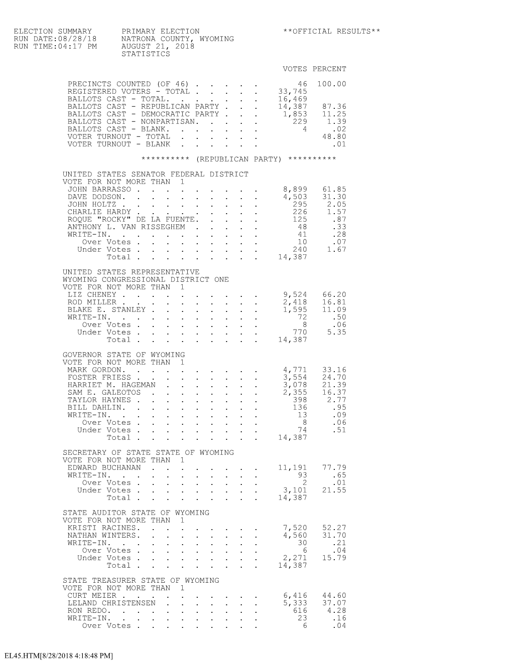 Election Summary Primary Election **Official Results** Run Date:08/28/18 Natrona County, Wyoming Run Time:04:17 Pm