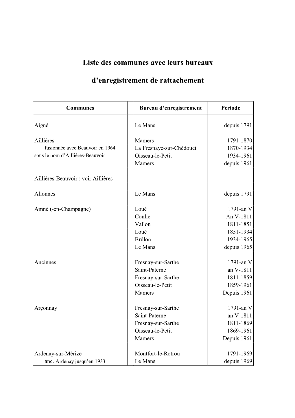 Liste Des Communes Avec Leurs Bureaux D'enregistrement De