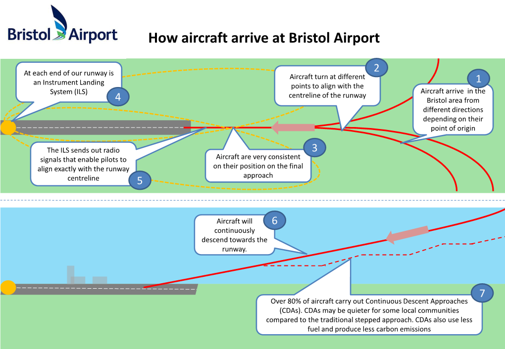 How Aircraft Arrive at Bristol Airport