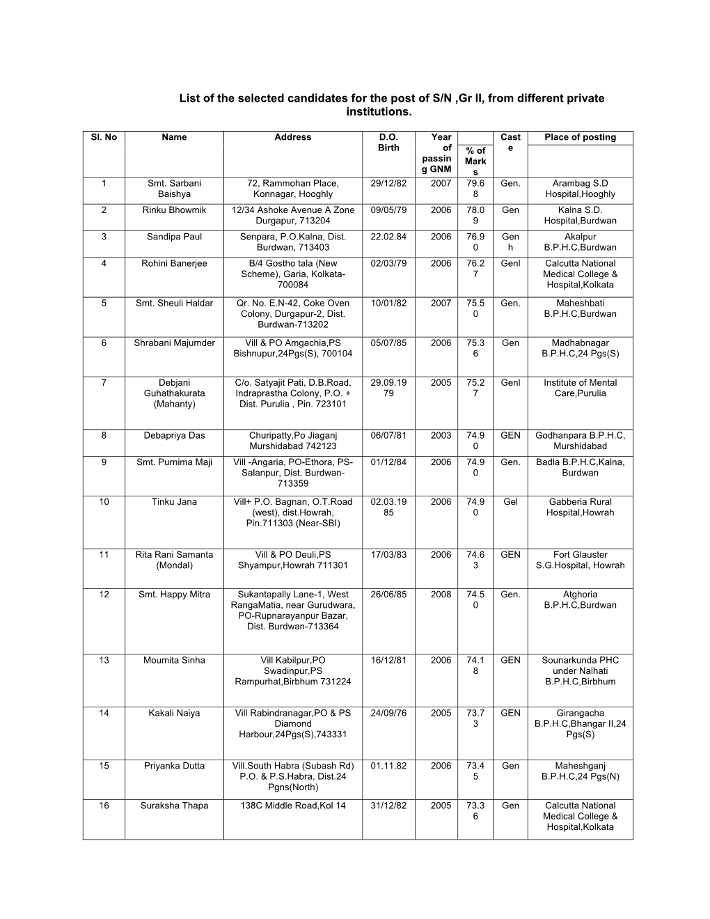 List of the Selected Candidates for the Post of S/N ,Gr II, from Different Private Institutions