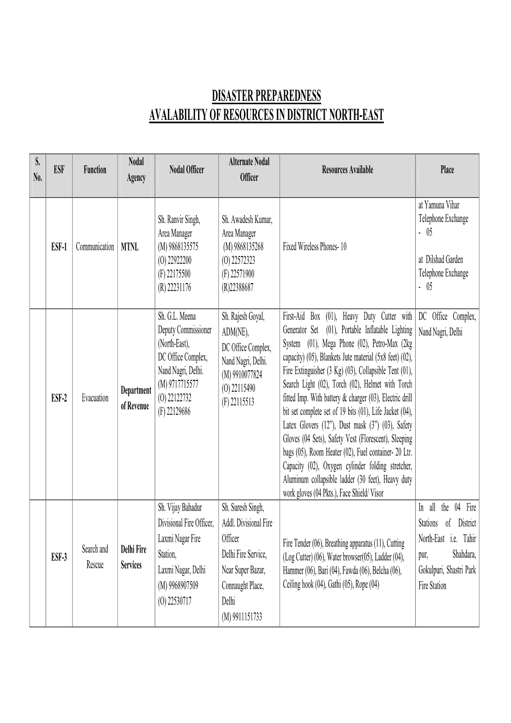 Disaster Preparedness Avalability of Resources in District North-East