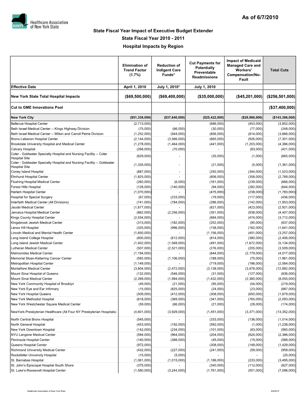 Region Compare SFY 10-11